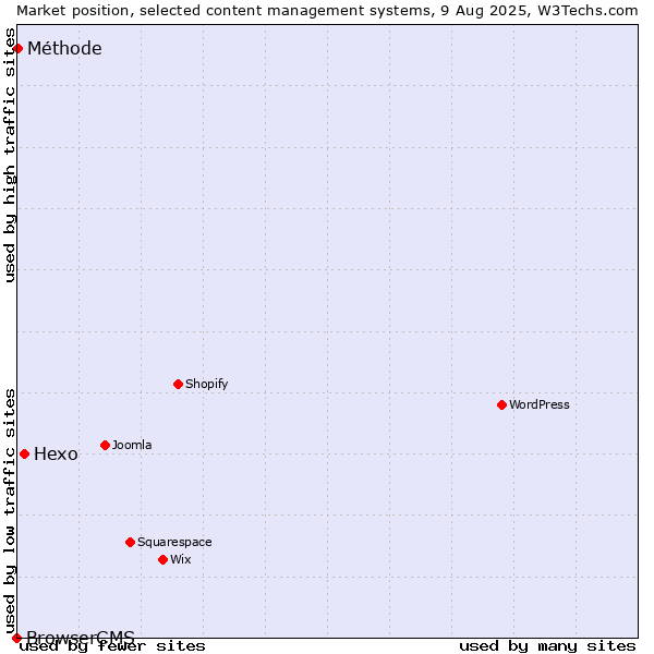 Market position of Hexo vs. Méthode vs. BrowserCMS