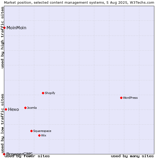 Market position of Hexo vs. MoinMoin vs. BrowserCMS