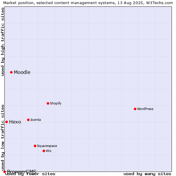 Market position of Moodle vs. Hexo vs. BrowserCMS
