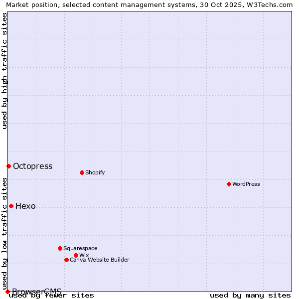 Market position of Hexo vs. Octopress vs. BrowserCMS