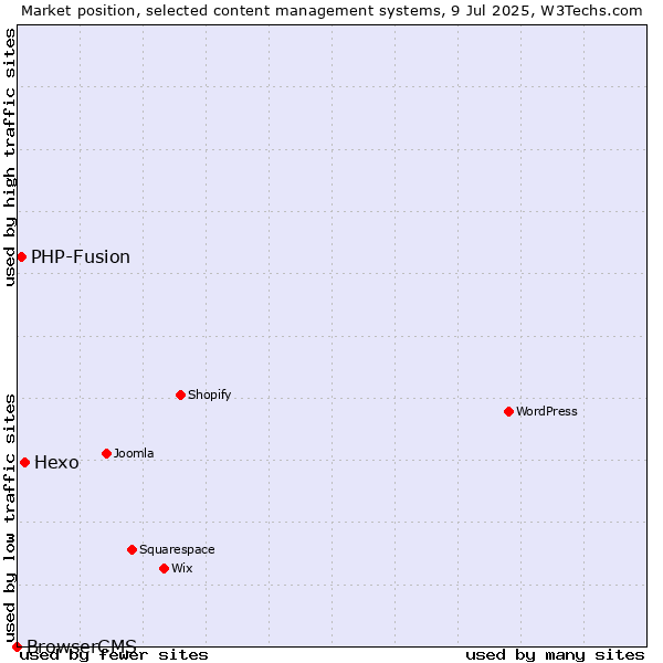 Market position of Hexo vs. PHP-Fusion vs. BrowserCMS