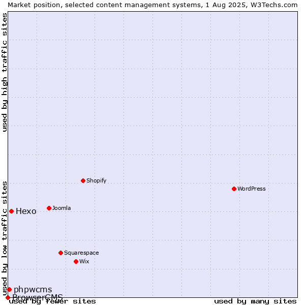 Market position of Hexo vs. phpwcms vs. BrowserCMS