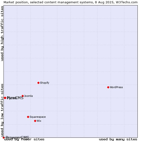Market position of Hexo vs. PyroCMS vs. BrowserCMS