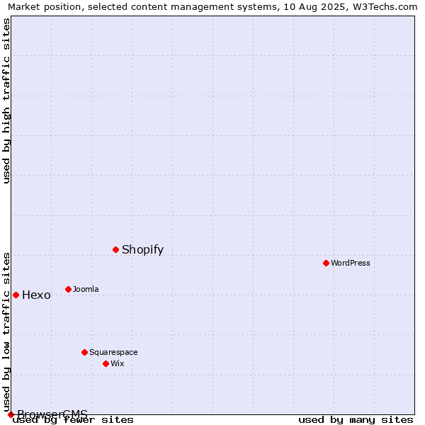 Market position of Shopify vs. Hexo vs. BrowserCMS