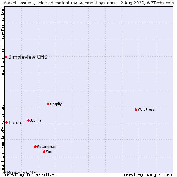 Market position of Hexo vs. Simpleview CMS vs. BrowserCMS