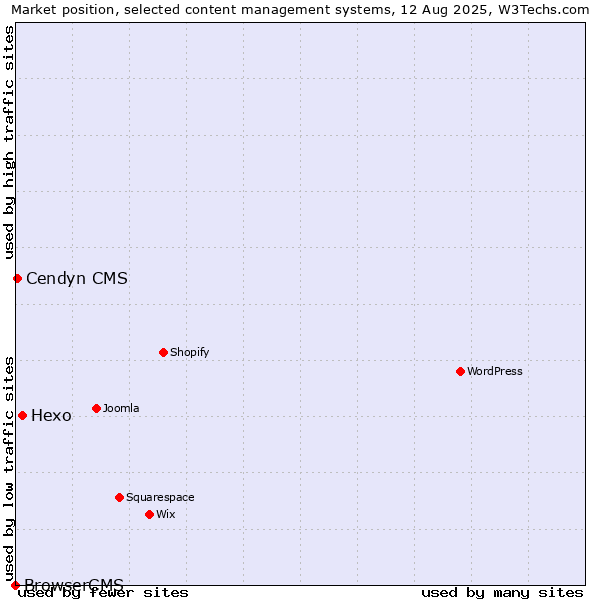 Market position of Hexo vs. Cendyn CMS vs. BrowserCMS