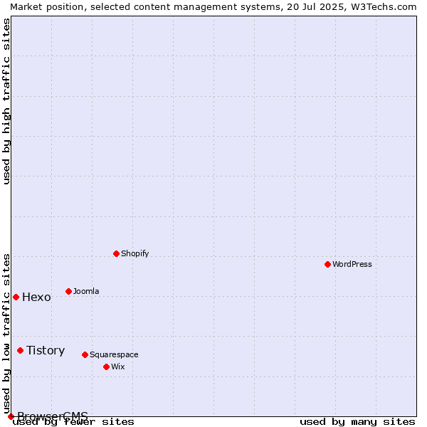 Market position of Tistory vs. Hexo vs. BrowserCMS