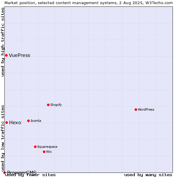 Market position of Hexo vs. VuePress vs. BrowserCMS