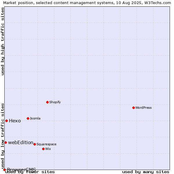Market position of Hexo vs. webEdition vs. BrowserCMS