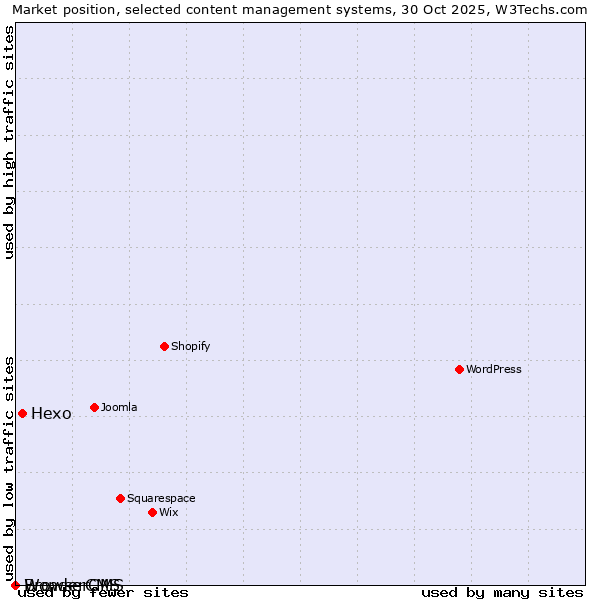Market position of Hexo vs. BrowserCMS vs. WonderCMS