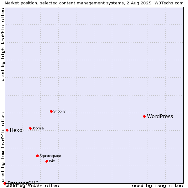 Market position of WordPress vs. Hexo vs. BrowserCMS