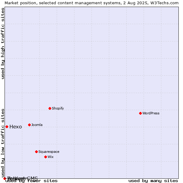Market position of Hexo vs. BrowserCMS vs. Yo!Kart