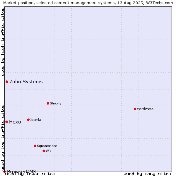 Market position of Zoho Systems vs. Hexo vs. BrowserCMS