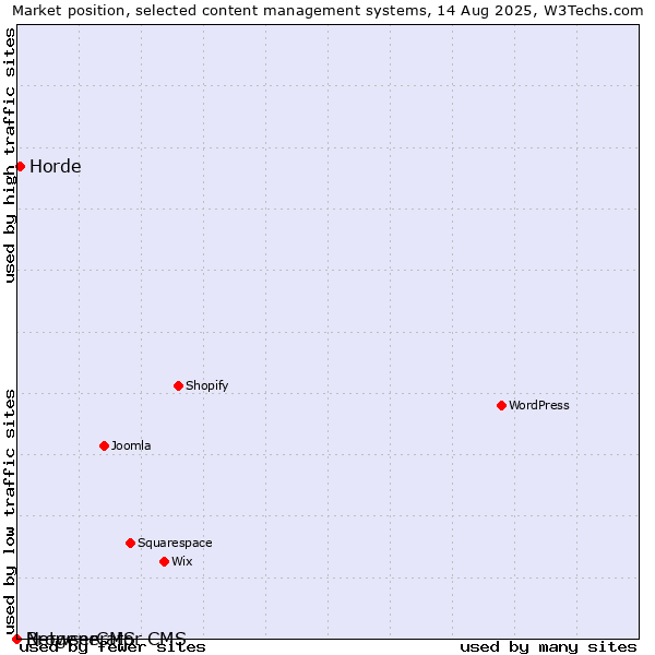 Market position of Horde vs. BrowserCMS vs. Netgenerator CMS