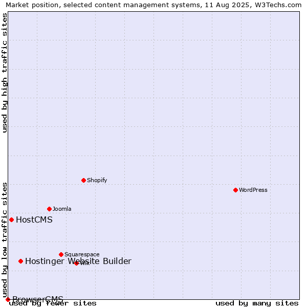 Market position of Hostinger Website Builder vs. HostCMS vs. BrowserCMS
