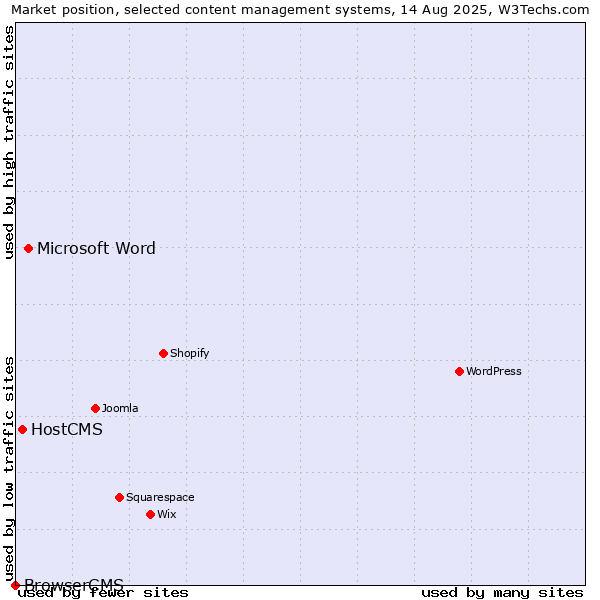 Market position of Microsoft Word vs. HostCMS vs. BrowserCMS