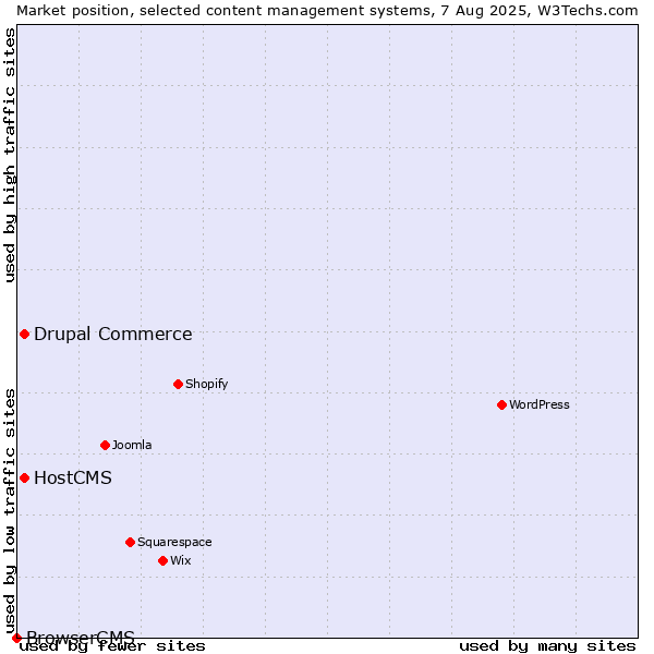 Market position of Drupal Commerce vs. HostCMS vs. BrowserCMS