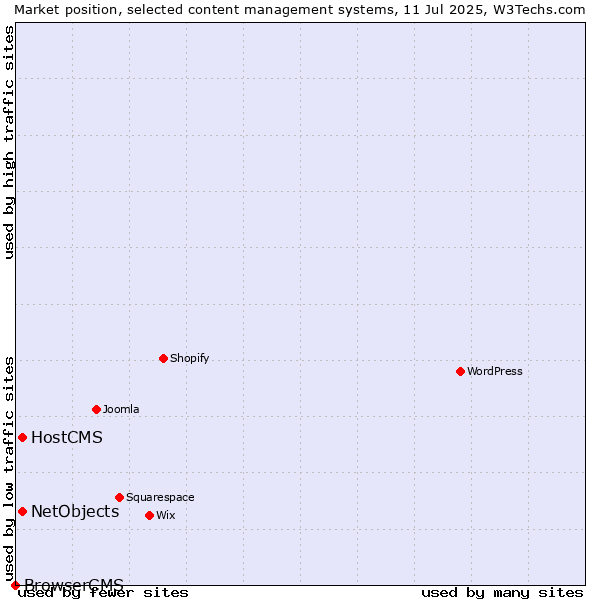 Market position of HostCMS vs. NetObjects vs. BrowserCMS