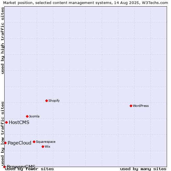 Market position of HostCMS vs. PageCloud vs. BrowserCMS