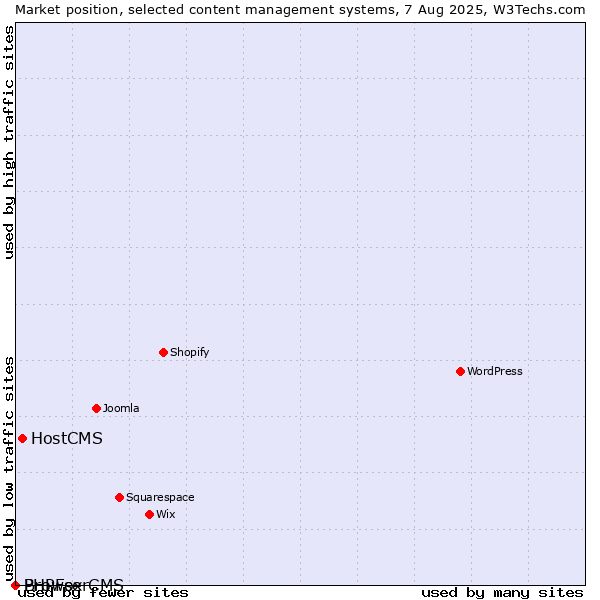 Market position of HostCMS vs. BrowserCMS vs. PHPFox