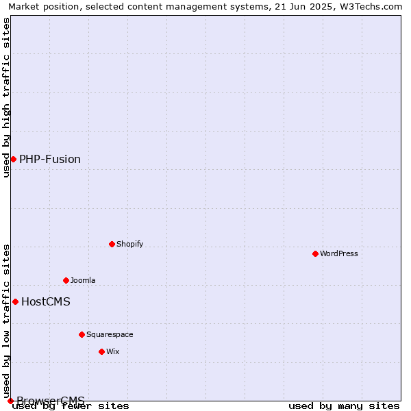 Market position of HostCMS vs. PHP-Fusion vs. BrowserCMS