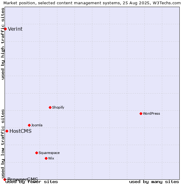 Market position of HostCMS vs. Verint vs. BrowserCMS