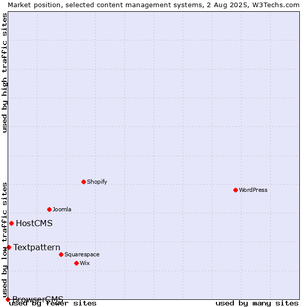 Market position of HostCMS vs. Textpattern vs. BrowserCMS