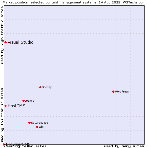 Market position of Visual Studio vs. HostCMS vs. BrowserCMS