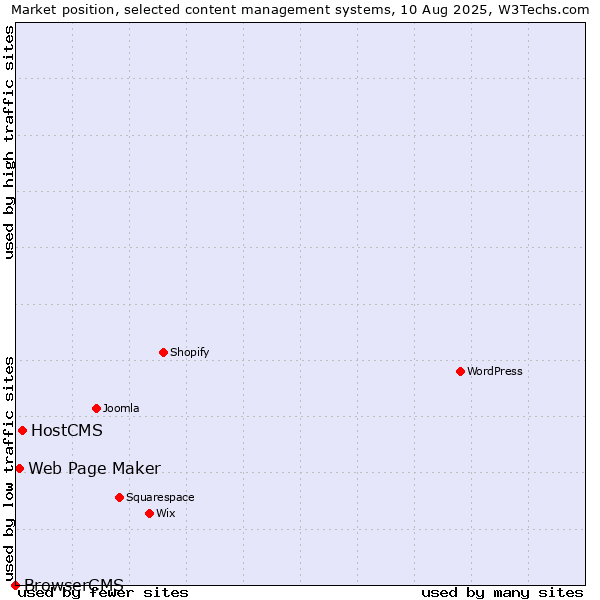 Market position of HostCMS vs. Web Page Maker vs. BrowserCMS