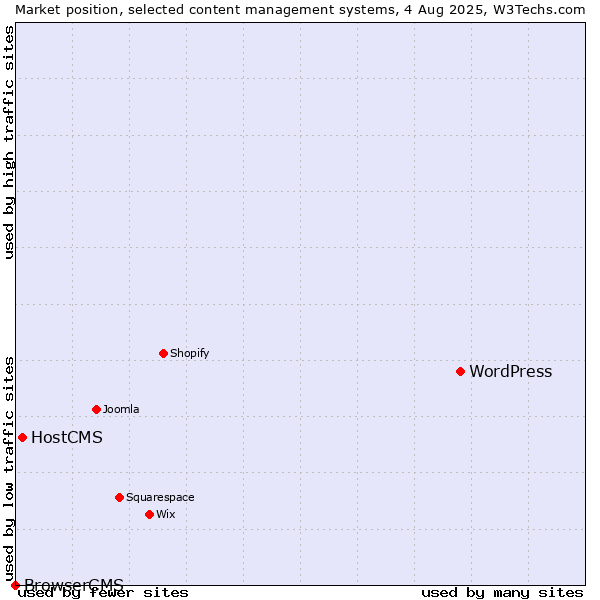 Market position of WordPress vs. HostCMS vs. BrowserCMS