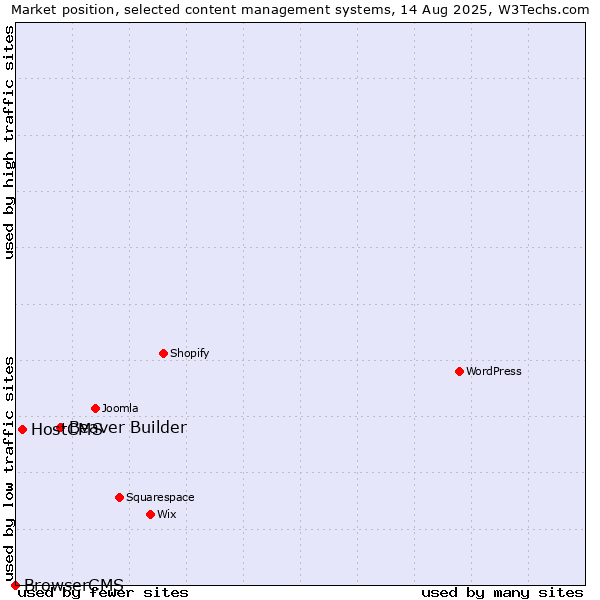 Market position of Beaver Builder vs. HostCMS vs. BrowserCMS