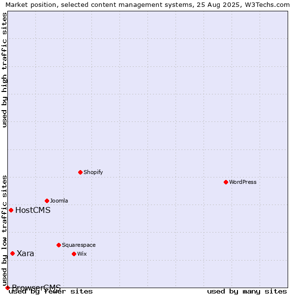 Market position of Xara vs. HostCMS vs. BrowserCMS