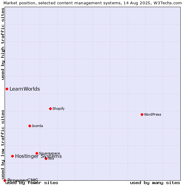 Market position of Hostinger Systems vs. LearnWorlds vs. BrowserCMS