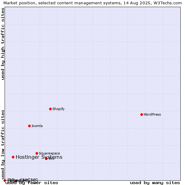 Market position of Hostinger Systems vs. BrowserCMS vs. LiBe CMS