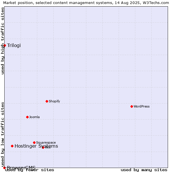 Market position of Hostinger Systems vs. Trilogi vs. BrowserCMS