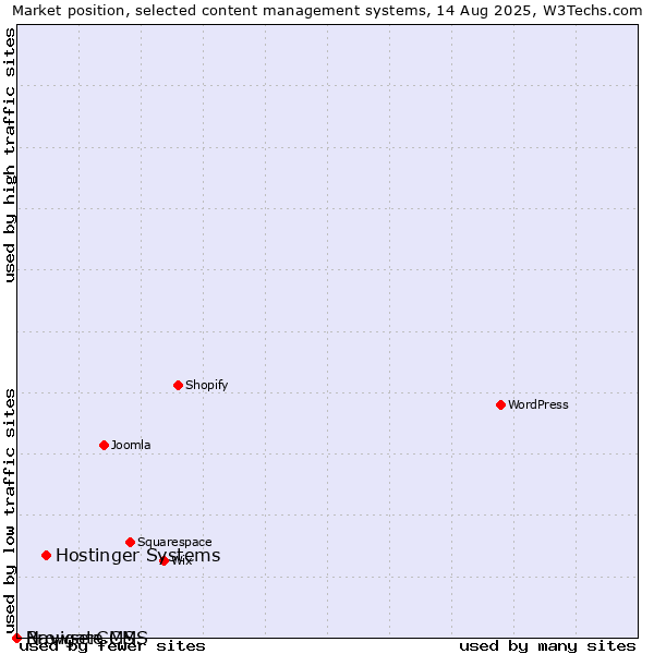 Market position of Hostinger Systems vs. BrowserCMS vs. Navigate CMS