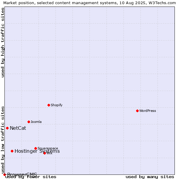 Market position of Hostinger Systems vs. NetCat vs. BrowserCMS