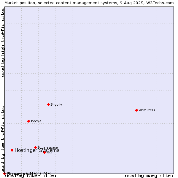 Market position of Hostinger Systems vs. BrowserCMS vs. Netgenerator CMS