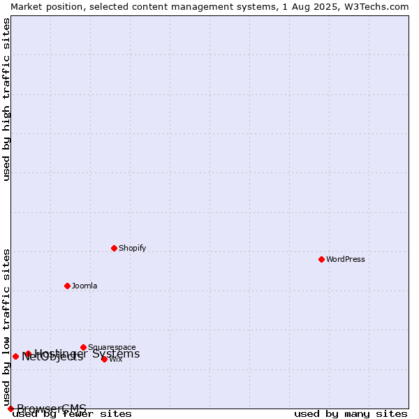 Market position of Hostinger Systems vs. NetObjects vs. BrowserCMS