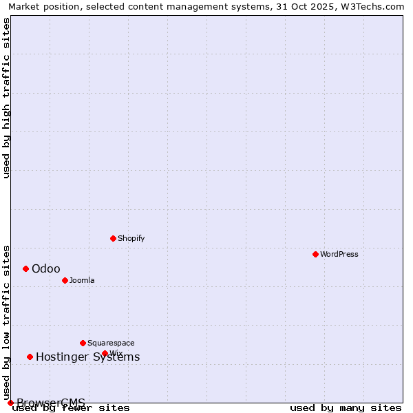 Market position of Hostinger Systems vs. Odoo vs. BrowserCMS