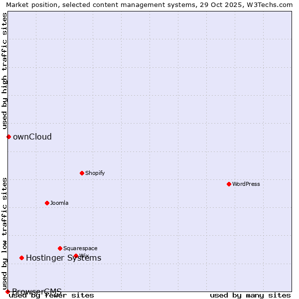 Market position of Hostinger Systems vs. ownCloud vs. BrowserCMS