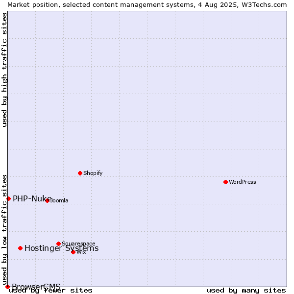 Market position of Hostinger Systems vs. PHP-Nuke vs. BrowserCMS