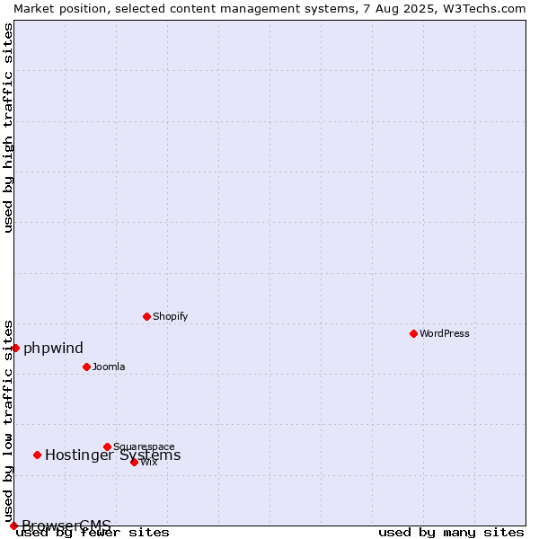 Market position of Hostinger Systems vs. phpwind vs. BrowserCMS