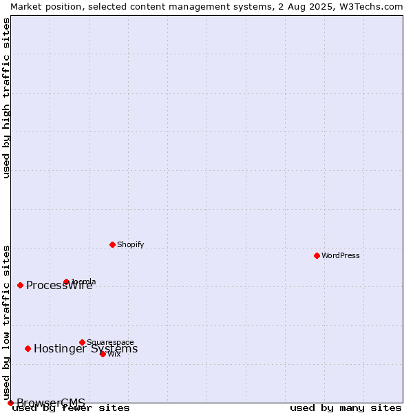 Market position of Hostinger Systems vs. ProcessWire vs. BrowserCMS