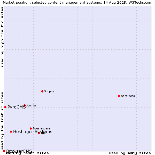 Market position of Hostinger Systems vs. PyroCMS vs. BrowserCMS