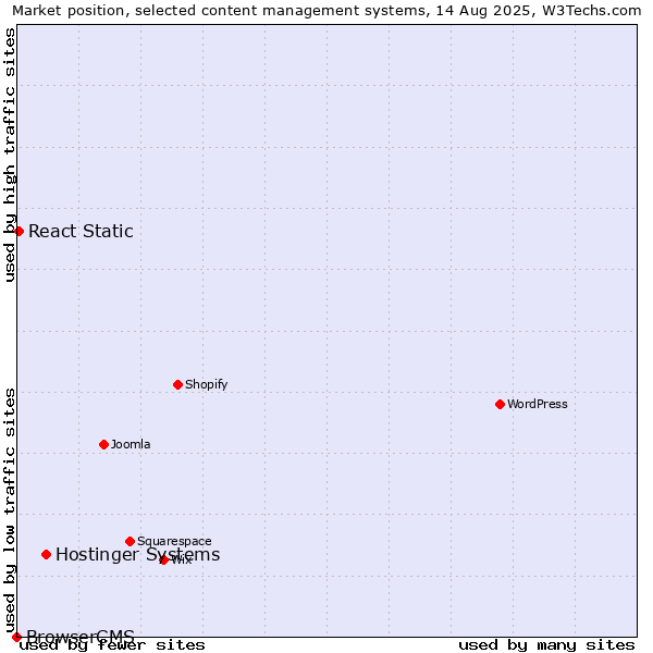 Market position of Hostinger Systems vs. React Static vs. BrowserCMS