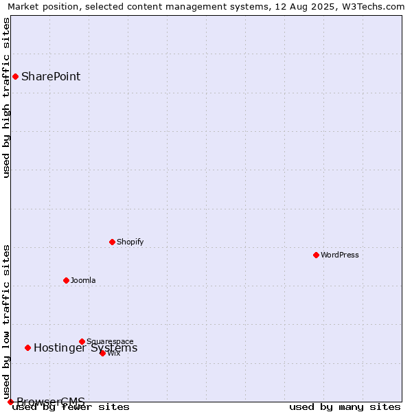 Market position of Hostinger Systems vs. SharePoint vs. BrowserCMS