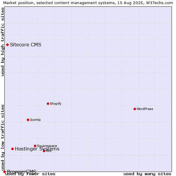 Market position of Hostinger Systems vs. Sitecore CMS vs. BrowserCMS