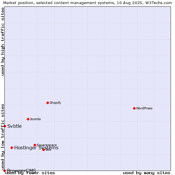 Market position of Hostinger Systems vs. Svbtle vs. BrowserCMS
