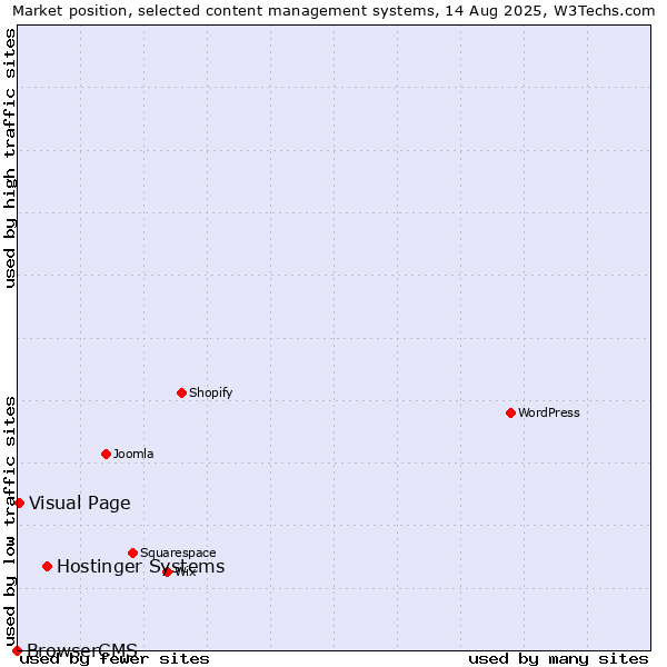 Market position of Hostinger Systems vs. Visual Page vs. BrowserCMS